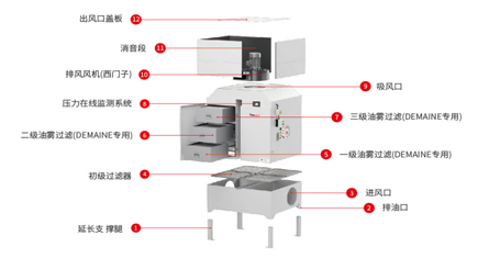 Selection and Maintenance of Oil Mist Filters